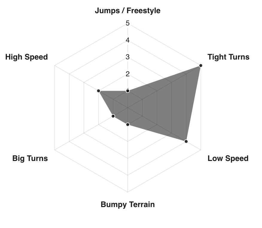 Gentemstick Rocket Fish High Performance 144
